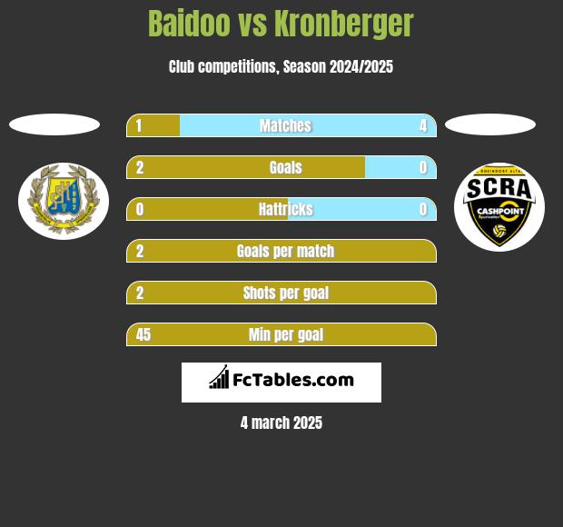 Baidoo vs Kronberger h2h player stats