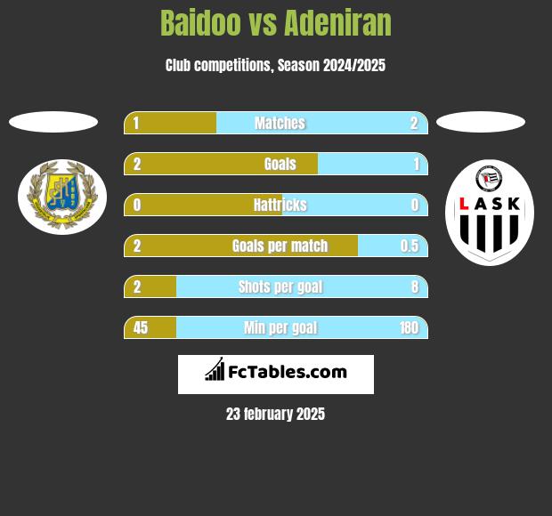 Baidoo vs Adeniran h2h player stats