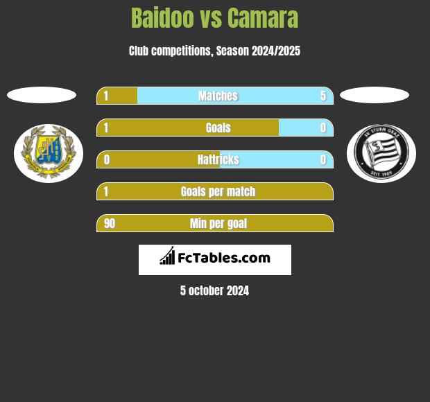 Baidoo vs Camara h2h player stats