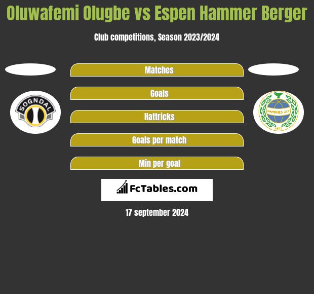 Oluwafemi Olugbe vs Espen Hammer Berger h2h player stats