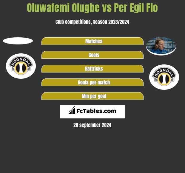 Oluwafemi Olugbe vs Per Egil Flo h2h player stats