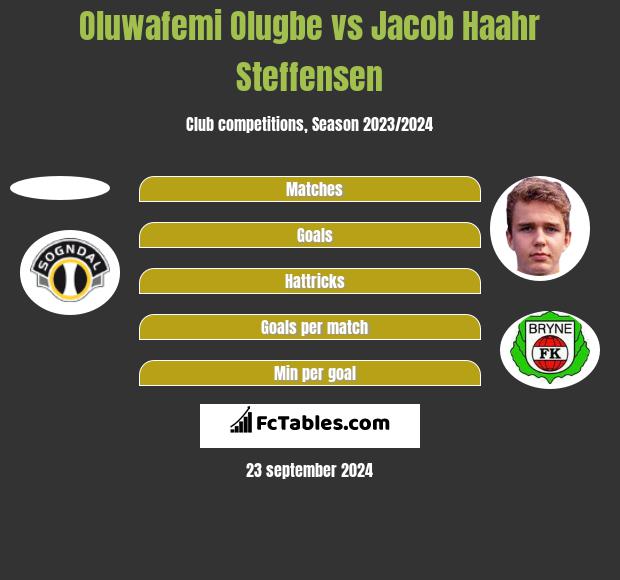 Oluwafemi Olugbe vs Jacob Haahr Steffensen h2h player stats