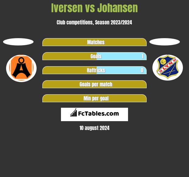 Iversen vs Johansen h2h player stats