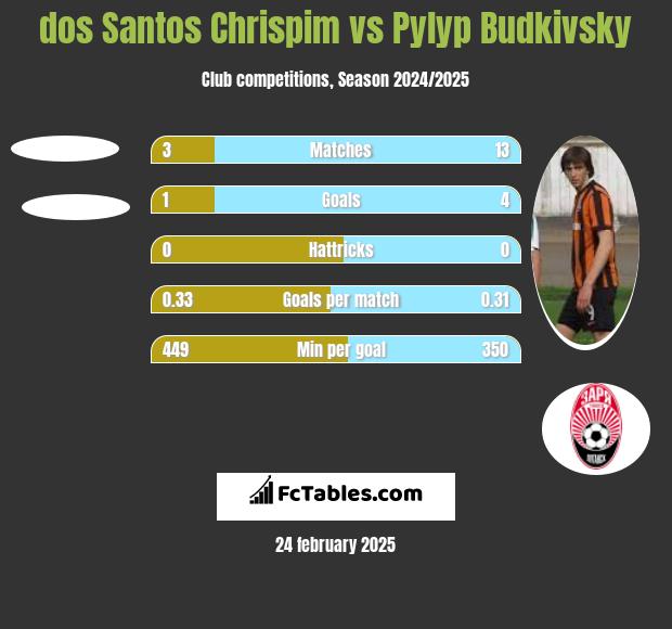 dos Santos Chrispim vs Pyłyp Budkiwski h2h player stats