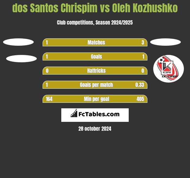 dos Santos Chrispim vs Oleh Kozhushko h2h player stats