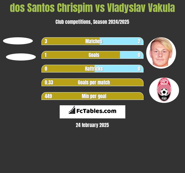 dos Santos Chrispim vs Vladyslav Vakula h2h player stats