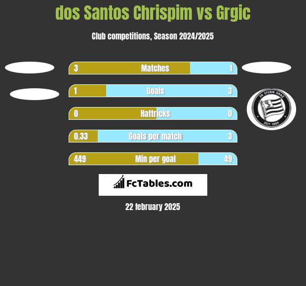 dos Santos Chrispim vs Grgic h2h player stats