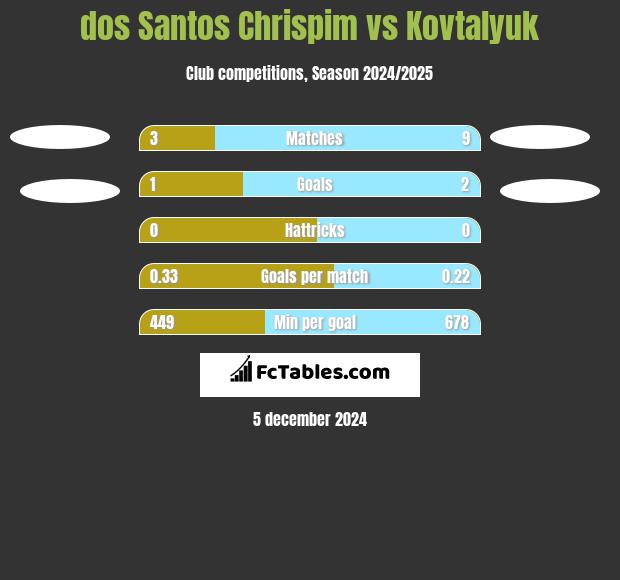 dos Santos Chrispim vs Kovtalyuk h2h player stats