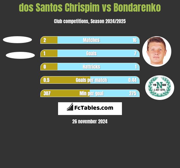 dos Santos Chrispim vs Bondarenko h2h player stats