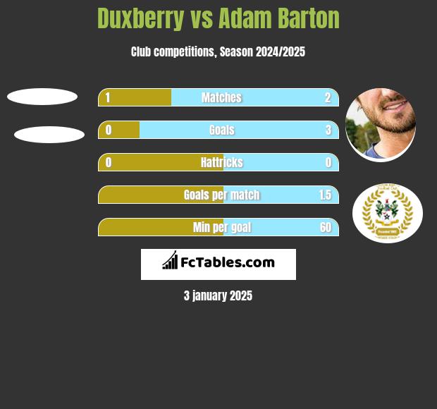 Duxberry vs Adam Barton h2h player stats