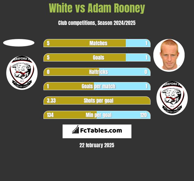 White vs Adam Rooney h2h player stats