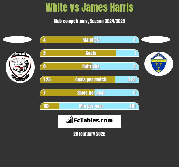 White vs James Harris h2h player stats