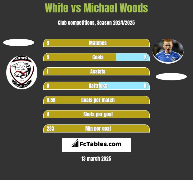 White vs Michael Woods h2h player stats