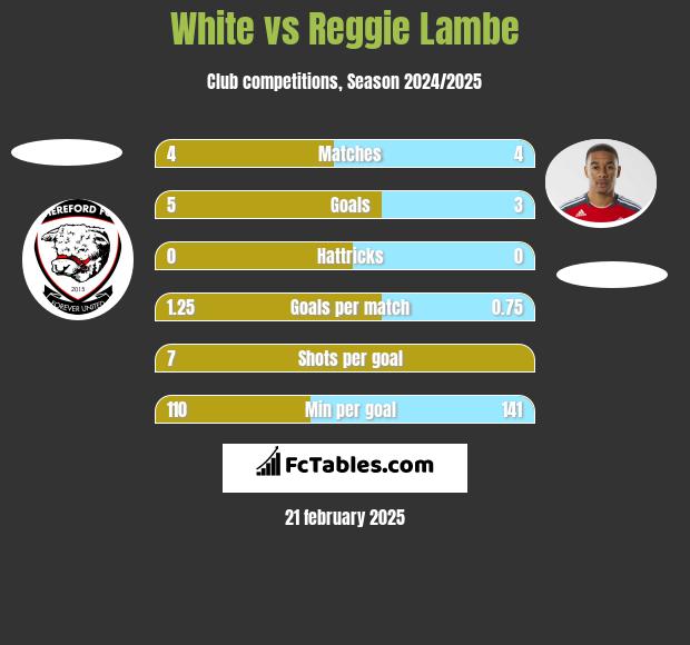 White vs Reggie Lambe h2h player stats