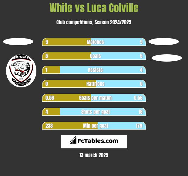 White vs Luca Colville h2h player stats