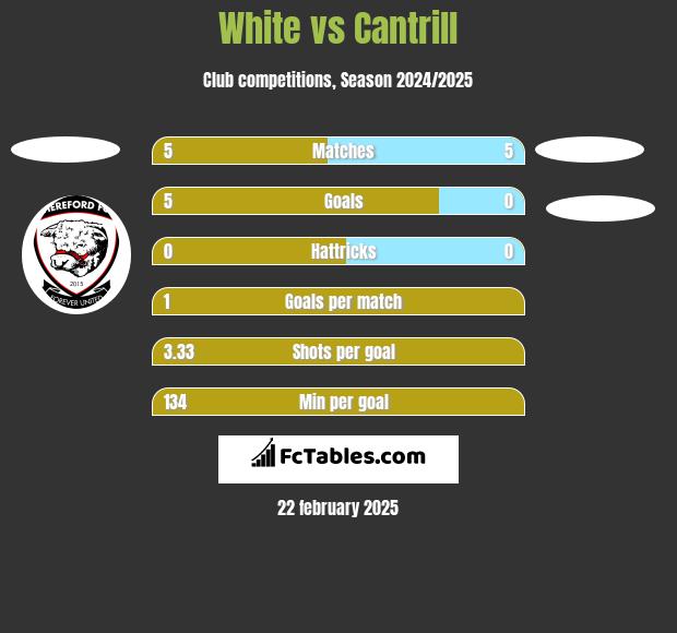 White vs Cantrill h2h player stats