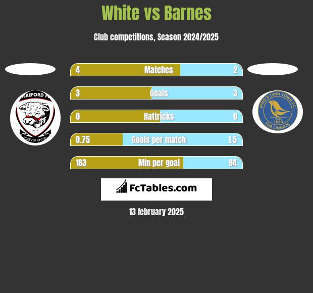 White vs Barnes h2h player stats