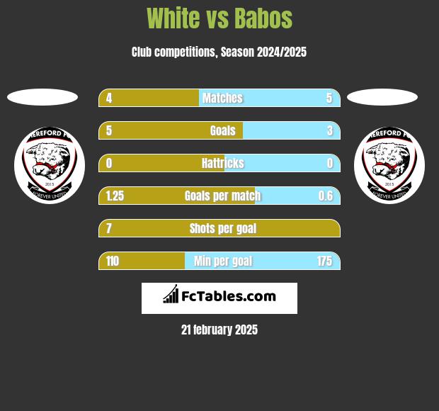 White vs Babos h2h player stats