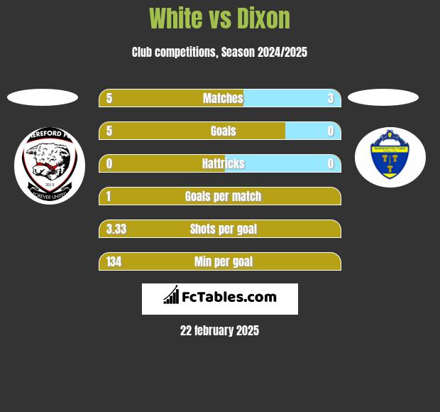 White vs Dixon h2h player stats