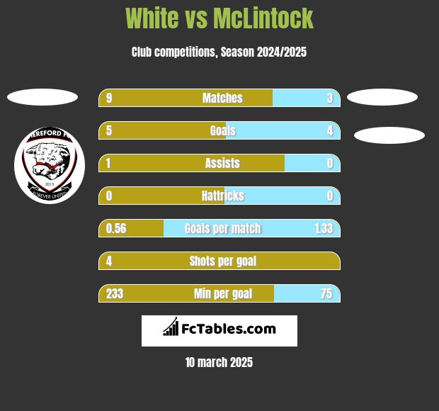 White vs McLintock h2h player stats