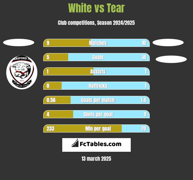 White vs Tear h2h player stats