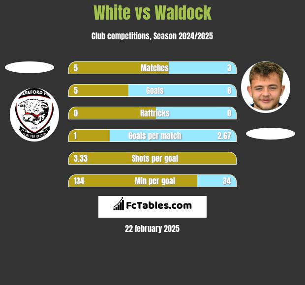 White vs Waldock h2h player stats