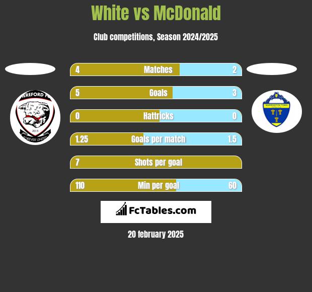 White vs McDonald h2h player stats