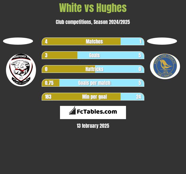 White vs Hughes h2h player stats