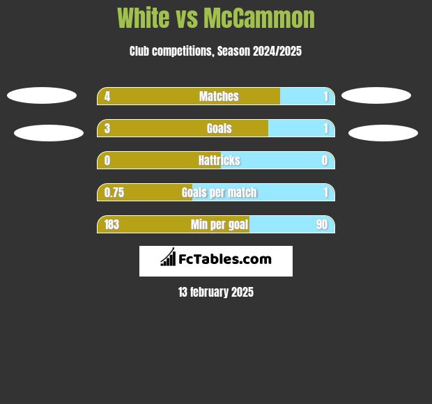 White vs McCammon h2h player stats