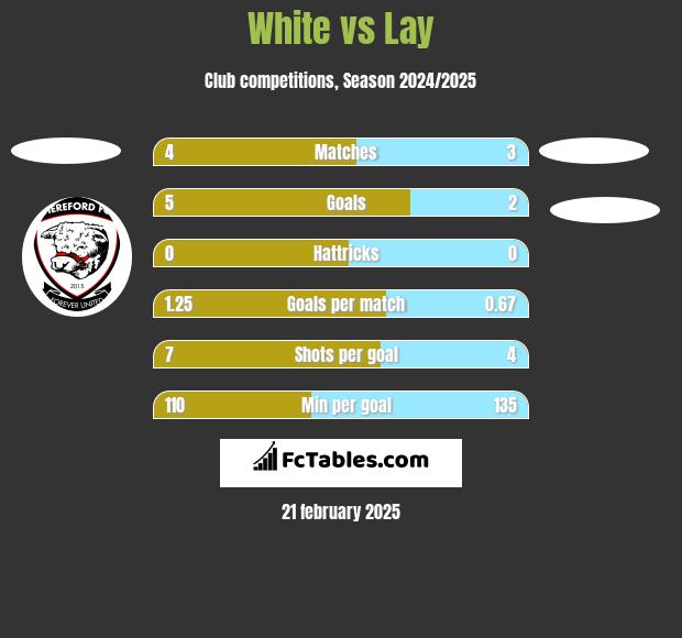 White vs Lay h2h player stats