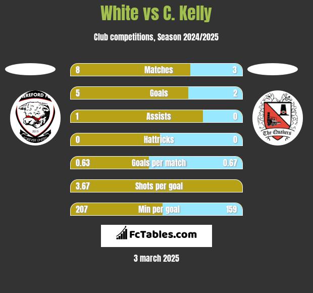 White vs C. Kelly h2h player stats