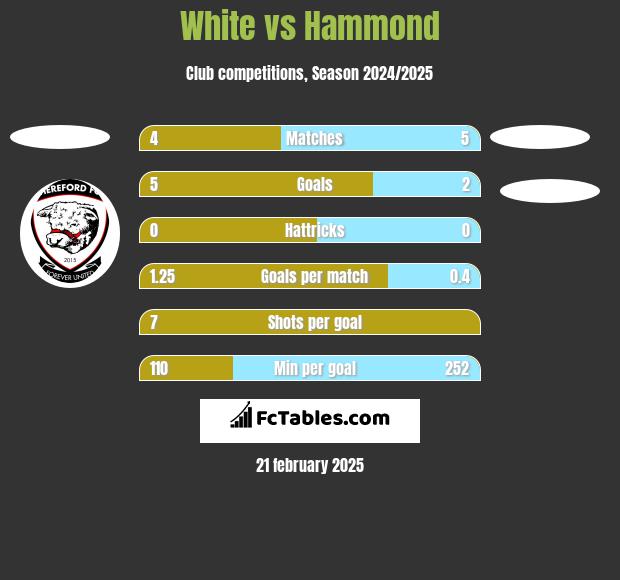 White vs Hammond h2h player stats