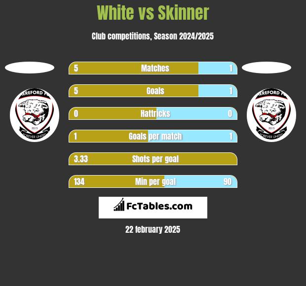 White vs Skinner h2h player stats