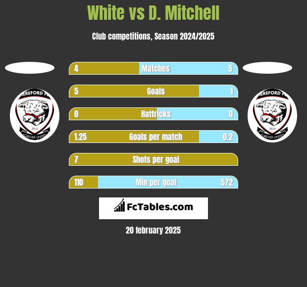 White vs D. Mitchell h2h player stats