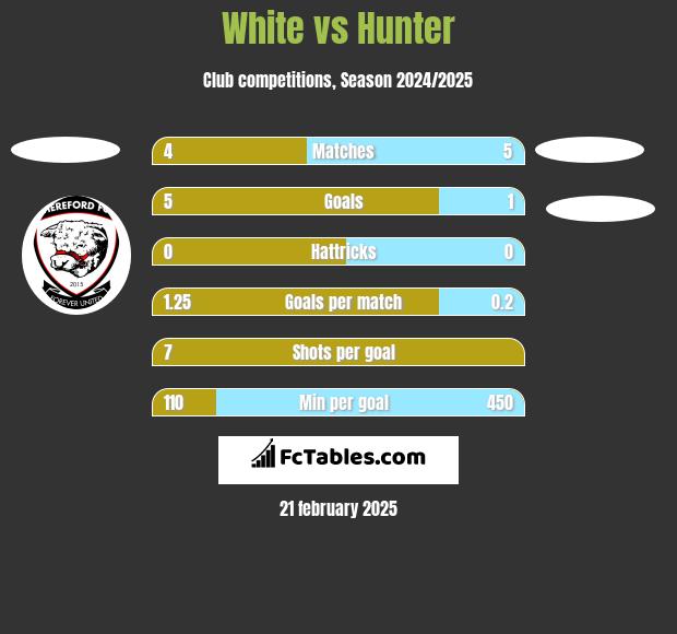 White vs Hunter h2h player stats