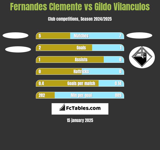 Fernandes Clemente vs Gildo Vilanculos h2h player stats