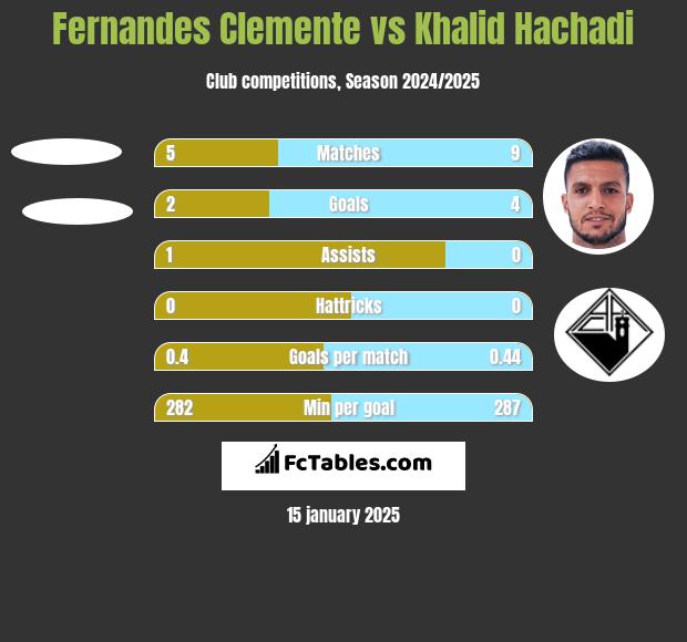 Fernandes Clemente vs Khalid Hachadi h2h player stats