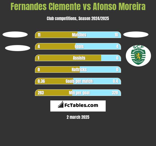 Fernandes Clemente vs Afonso Moreira h2h player stats