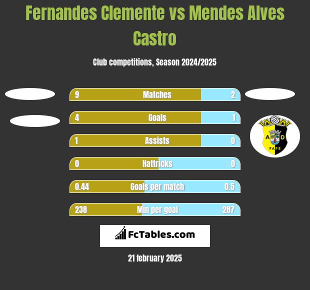 Fernandes Clemente vs Mendes Alves Castro h2h player stats