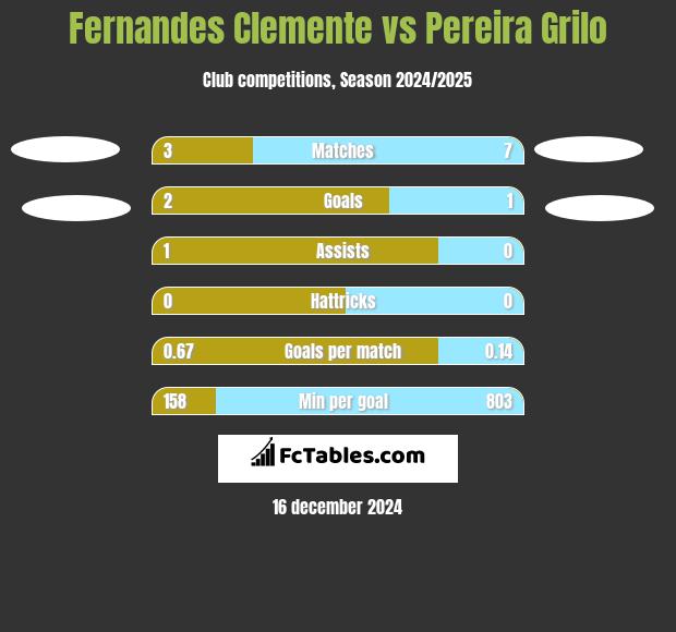 Fernandes Clemente vs Pereira Grilo h2h player stats