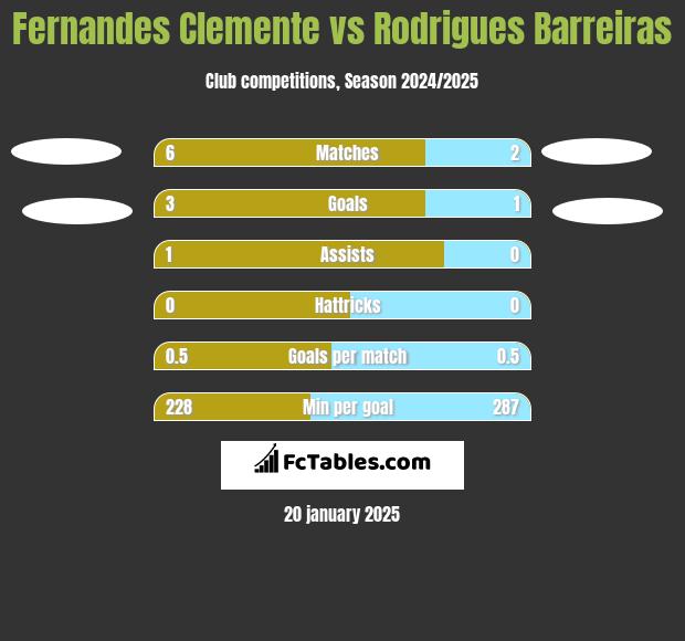 Fernandes Clemente vs Rodrigues Barreiras h2h player stats