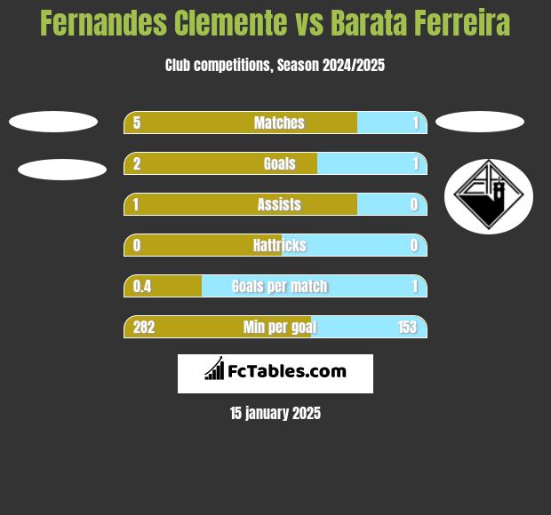 Fernandes Clemente vs Barata Ferreira h2h player stats