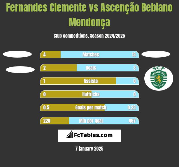 Fernandes Clemente vs Ascenção Bebiano Mendonça h2h player stats