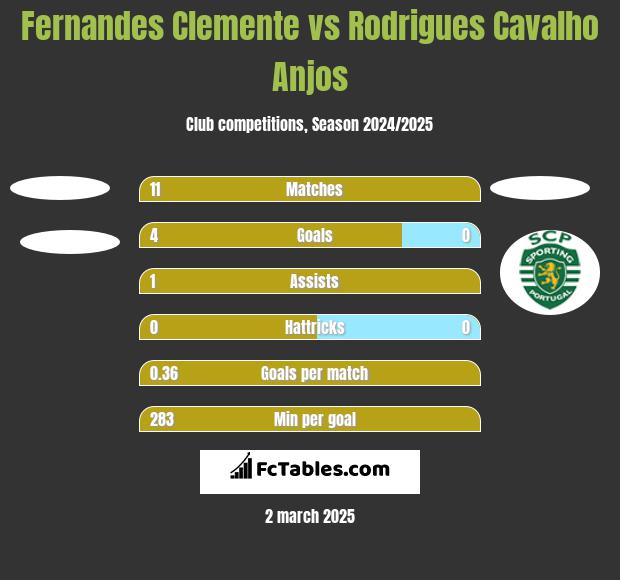 Fernandes Clemente vs Rodrigues Cavalho Anjos h2h player stats