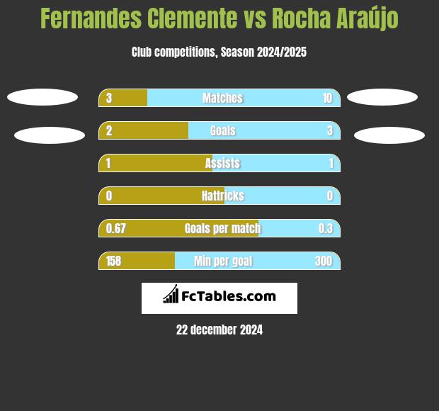 Fernandes Clemente vs Rocha Araújo h2h player stats