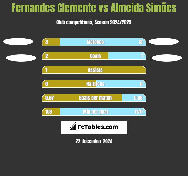 Fernandes Clemente vs Almeida Simões h2h player stats