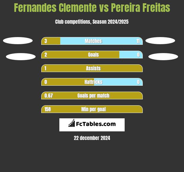 Fernandes Clemente vs Pereira Freitas h2h player stats