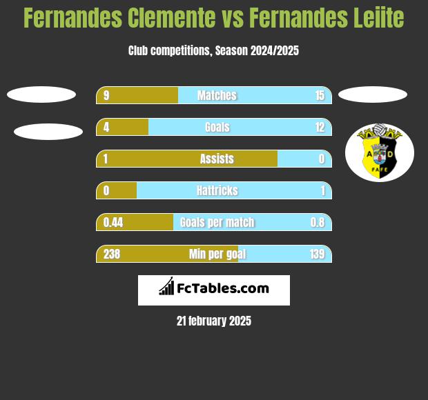 Fernandes Clemente vs Fernandes Leiite h2h player stats