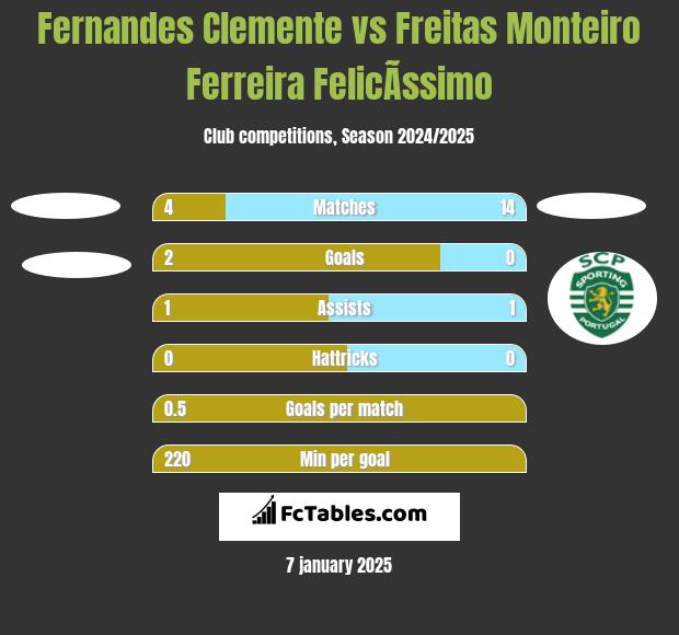 Fernandes Clemente vs Freitas Monteiro Ferreira FelicÃ­ssimo h2h player stats