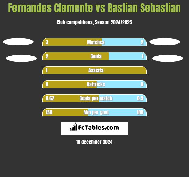 Fernandes Clemente vs Bastian Sebastian h2h player stats